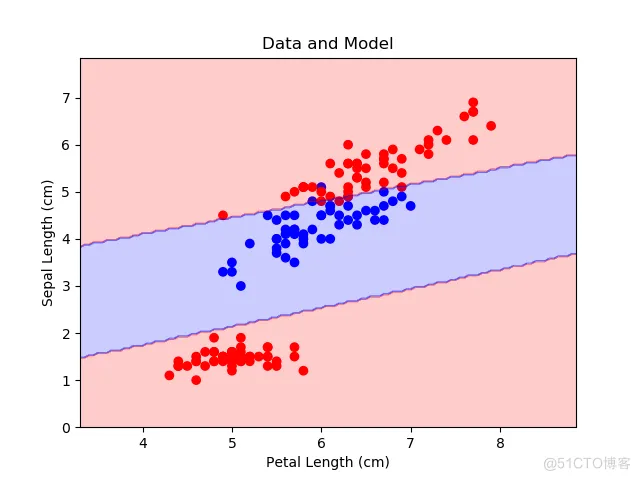 TensorFlow HOWTO 4.1 多层感知机（分类）_优化操作